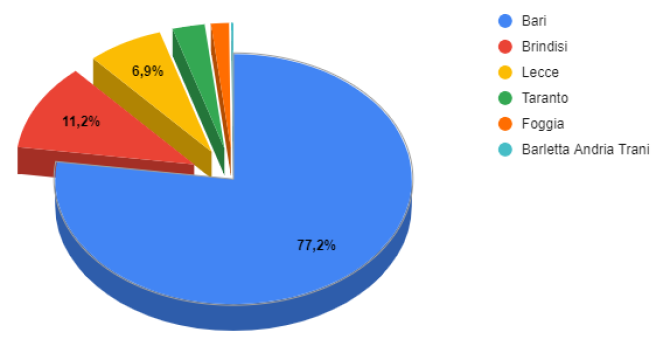 In Puglia sequestrato il 7,8% della droga arrivata in Italia In Puglia sequestrato il 7,8% della droga arrivata in Italia