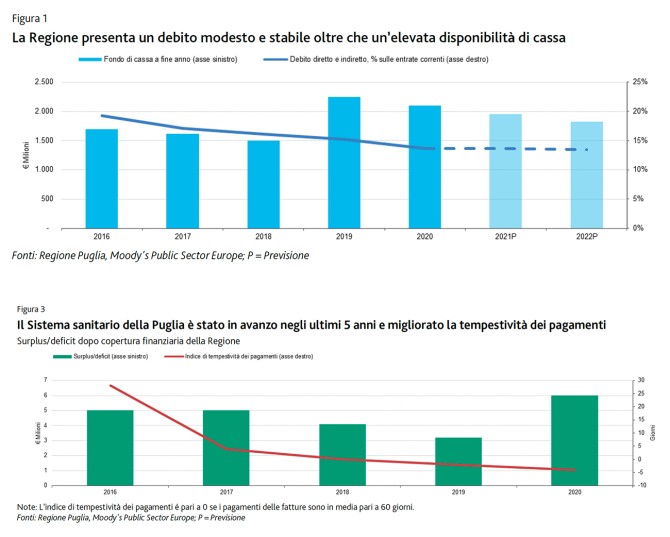 Moody’s promuove il debito pugliese