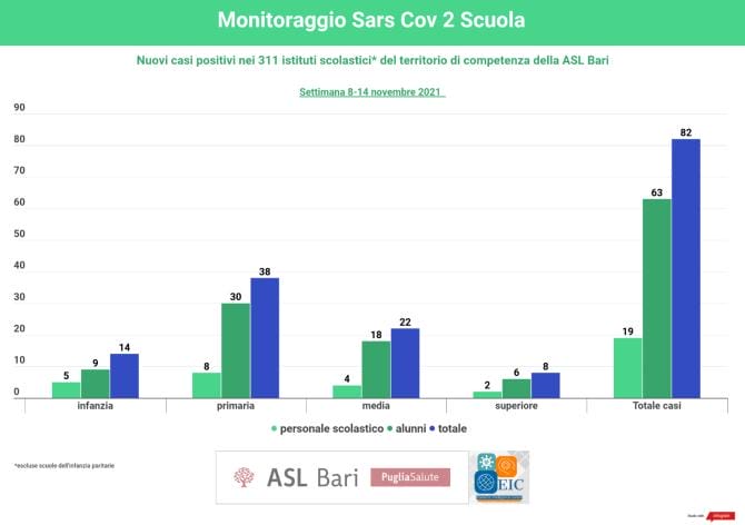Covid, nel Barese 82 casi di positività nelle scuole Covid, nel Barese 82 casi di positività nelle scuole