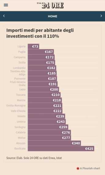 Basilicata, buoni risultati per il Superbonus. Bardi: «Pensiamo a nuova legge su edilizia»
