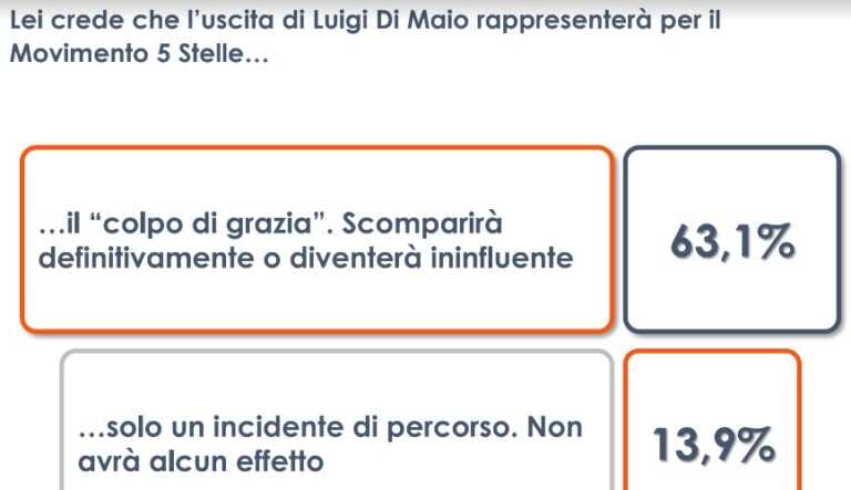 Galleria foto 'M5S, per 2 italiani su 3 l’uscita di Di Maio è un “colpo di grazia”' - foto 1