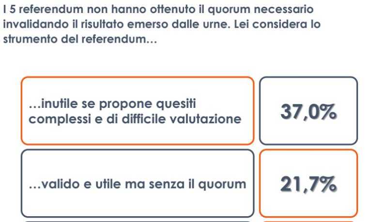 Per 1 italiano su 3 referendum inutili se propongono quesiti complessi