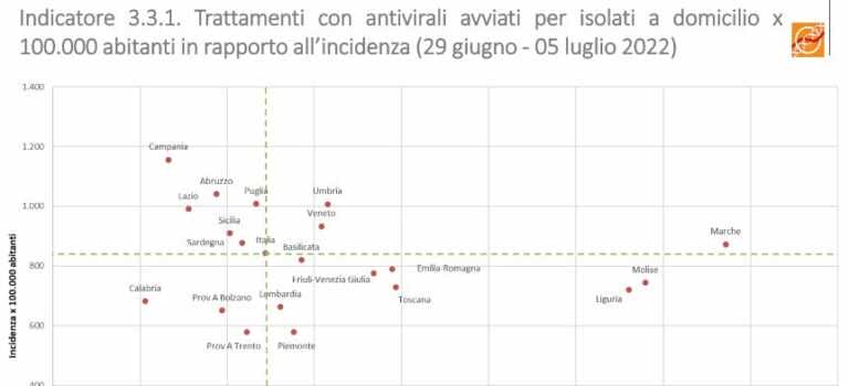 Galleria foto 'Altems, Italia a macchia di leopardo sull’accesso ai farmaci anti-Covid' - foto 1
