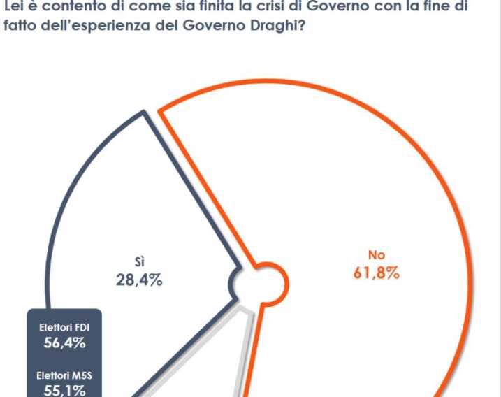 Galleria foto 'Il 60% degli italiani scontenti per la crisi di governo' - foto 1