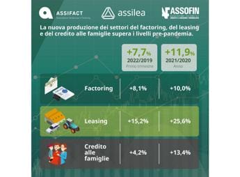 Galleria foto 'Il credito specializzato nei primi tre mesi del 2022 ha superato i livelli pre-pandemia' - foto 1