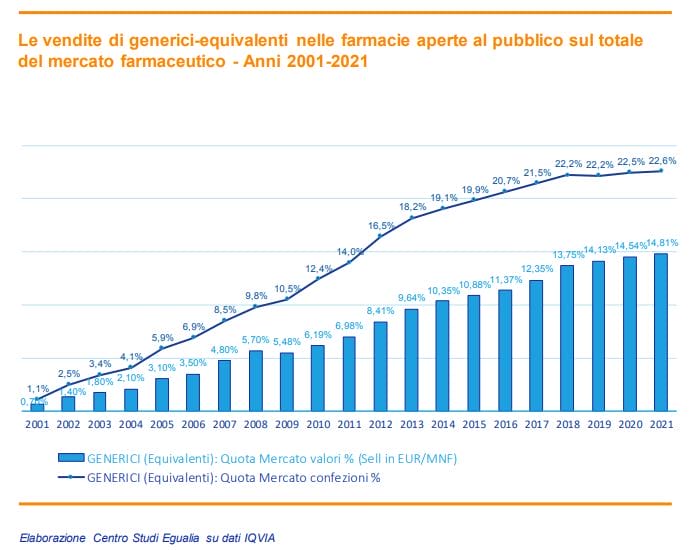 Galleria foto 'Per i farmaci generici strada in salita tra crescita lenta e stagnazione' - foto 1