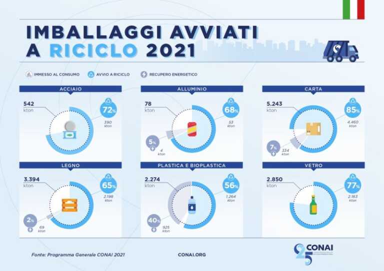 Galleria foto 'Rifiuti, il 73,3% degli imballaggi a riciclo nel 2021' - foto 1
