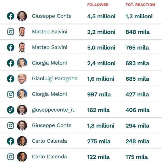 Verso il voto, la guerra social dei leader politici