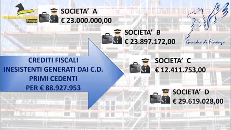 Galleria foto 'Perugia, Guardia di Finanza scopre truffa su bonus facciate' - foto 1