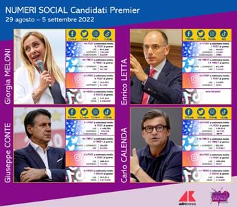 Galleria foto 'Elezioni 2022, hashtag #Meloni il più citato sui social' - foto 1