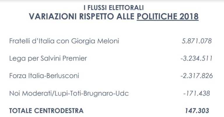 Galleria foto 'Elezioni, successo del centrodestra ma il travaso di voti premia FdI' - foto 1