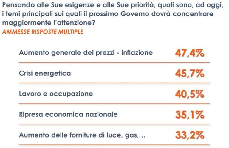 Galleria foto 'Per gli italiani inflazione e caro-energia priorità del nuovo Governo' - foto 1