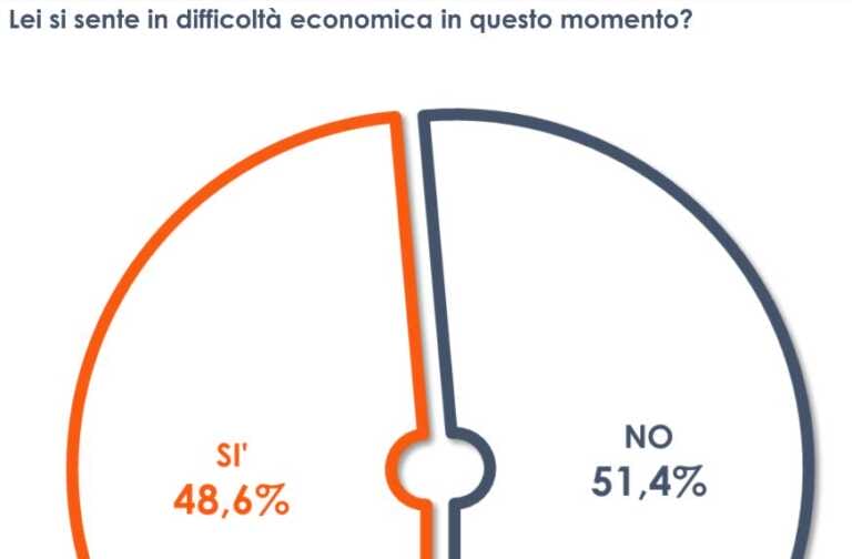 Galleria foto 'Boom inflazione, un italiano su due si sente in difficoltà economica' - foto 1