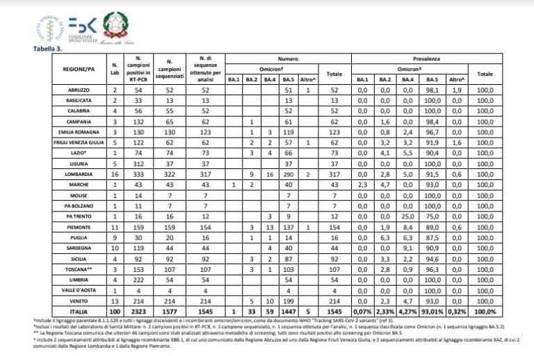 Galleria foto 'Covid, in Italia Omicron 5 predominante al 93%' - foto 1