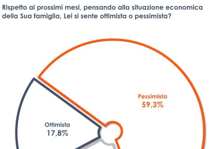 Galleria foto 'Inflazione e guerra, 6 italiani su 10 pessimisti sul futuro' - foto 1