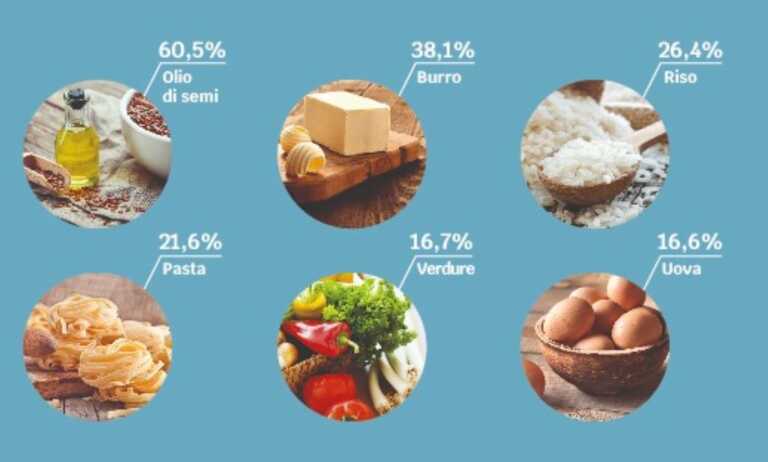 L’inflazione pesa più al sud che al nord: prezzi su senza freni anche a settembre