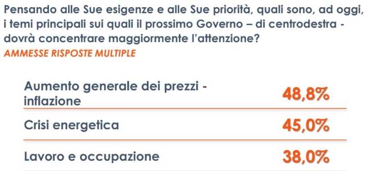 Galleria foto 'Per gli italiani inflazione e caro energia le priorità del nuovo Governo' - foto 1