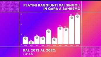 Galleria foto 'Sanremo 2022 da record per le vendite, 29 Platino per i brani in gara' - foto 1