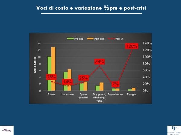Vino, per la crisi del gas 1,5 miliardi di euro di costi in più