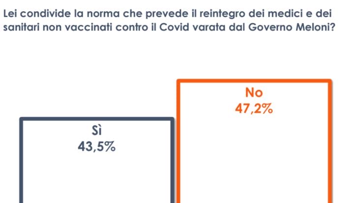 Galleria foto 'Reintegro di medici e infermieri No Vax, italiani divisi' - foto 1