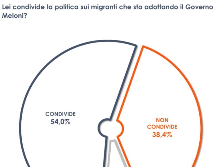Galleria foto 'Migranti e Ong, il 54% degli italiani condivide la politica del Governo' - foto 1