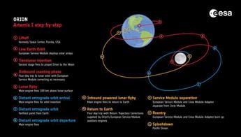 Galleria foto 'Continua l’avventura verso la Luna, Orion alla massima distanza dalla Terra' - foto 1