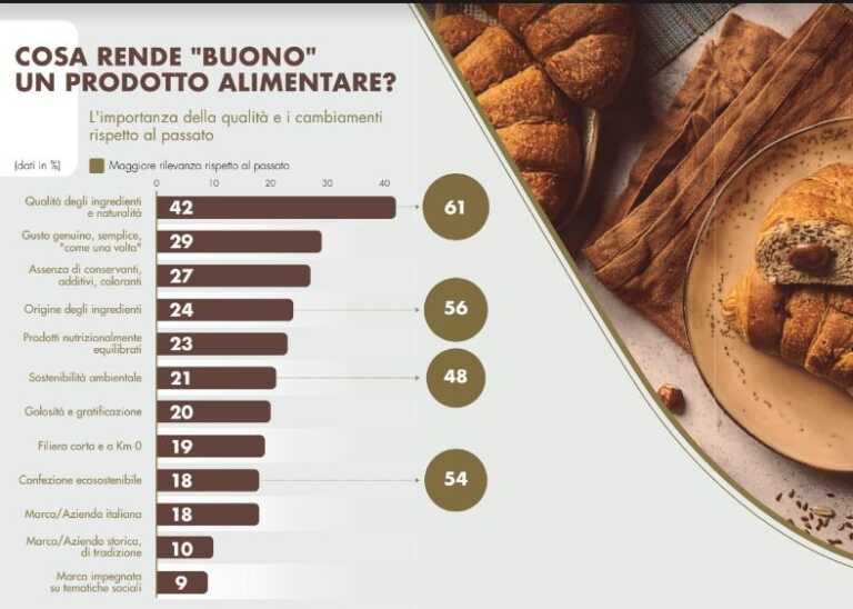 Galleria foto 'La bontà per gli italiani significa qualità e sostenibilità' - foto 1