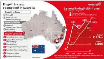 Galleria foto 'Webuild, in Australia i nuovi ordini nel primo semestre 2022 a oltre 2 miliardi' - foto 1
