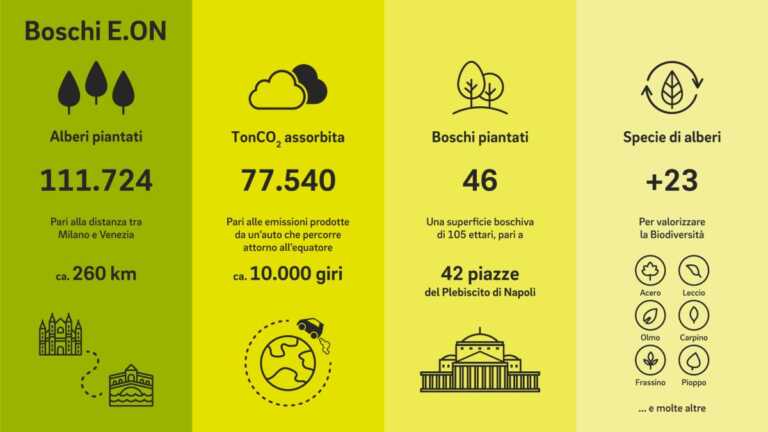 In Italia più aree verdi e meno CO2 grazie al progetto “Boschi E.ON”