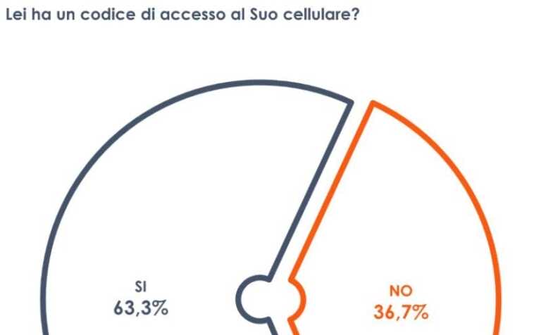 Galleria foto 'Privacy, 2 italiani su 3 hanno un codice d’accesso al proprio cellulare' - foto 1