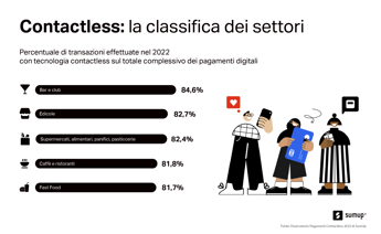 Digitale, boom di transazioni contactless, sono il 78,1% del totale
