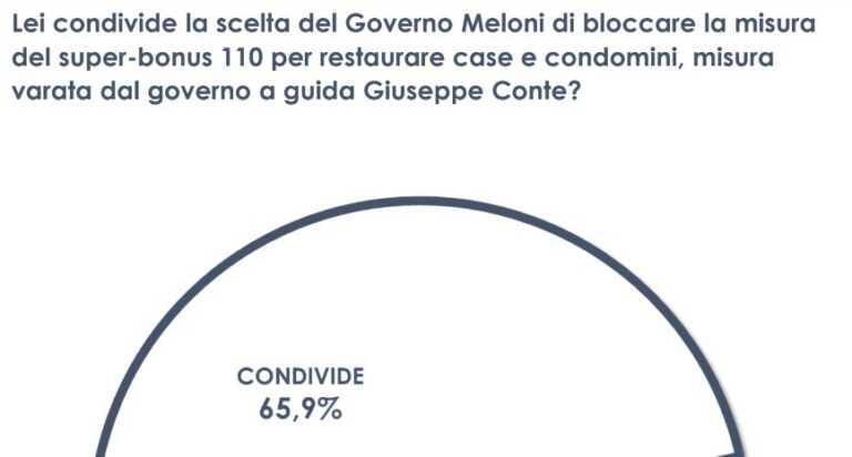 Galleria foto 'Superbonus, per due italiani su tre giusto lo stop agli incentivi' - foto 1