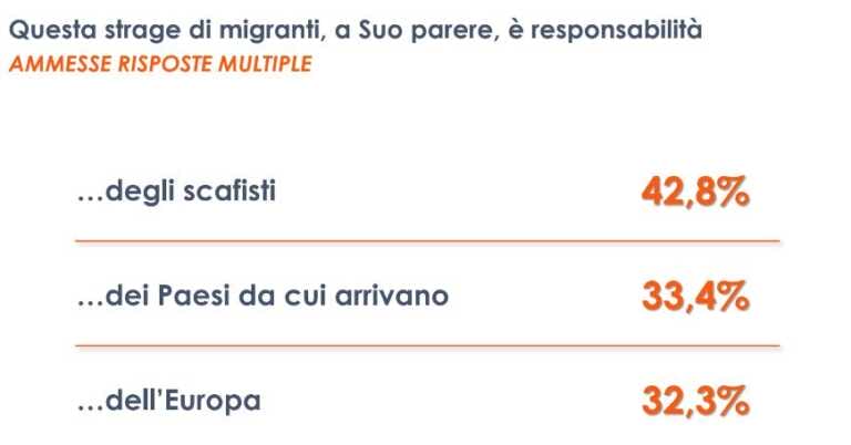 Galleria foto 'Strage di Cutro, per 4 italiani su 10 gli scafisti principali colpevoli' - foto 1
