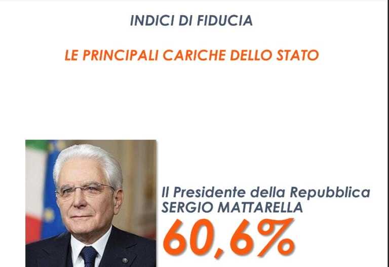 Galleria foto 'Stabile al 60% la fiducia degli italiani per Mattarella' - foto 1