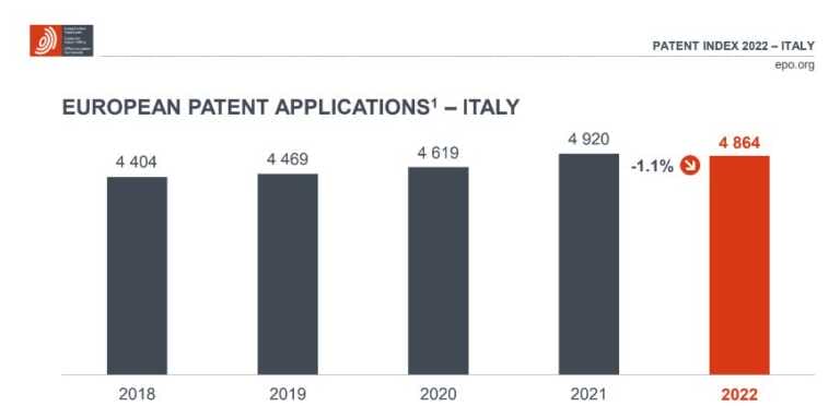 Galleria foto 'Ufficio europeo brevetti, nel 2022 quasi 5mila nuove domande dall’Italia' - foto 1
