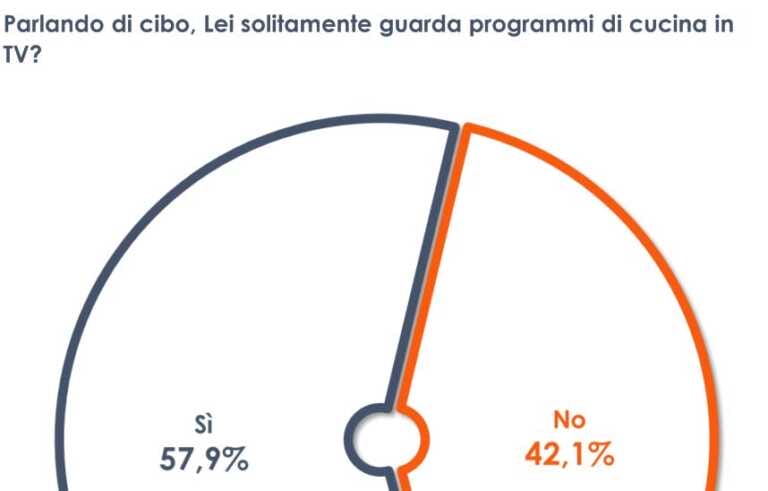 Galleria foto 'Il 58% degli italiani segue programmi di cucina in tv' - foto 1