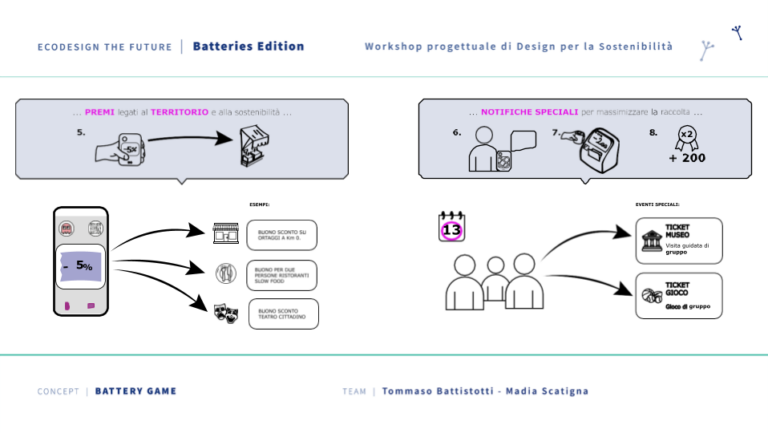 Battery Game, alla 25enne brindisina Madia Scatigna il premio “Ecodesign the future” Battery Game, alla 25enne brindisina Madia Scatigna il premio “Ecodesign the future”