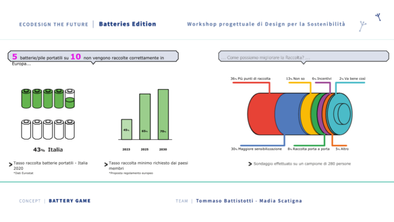 Battery Game, alla 25enne brindisina Madia Scatigna il premio “Ecodesign the future” Battery Game, alla 25enne brindisina Madia Scatigna il premio “Ecodesign the future”