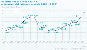 Galleria foto 'Nautica, Confindustria: “Fatturato 2022 può superare soglia 7 mld”' - foto 1