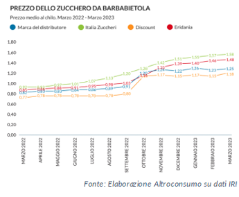 Altroconsumo, zucchero aumentato del 59% in un anno