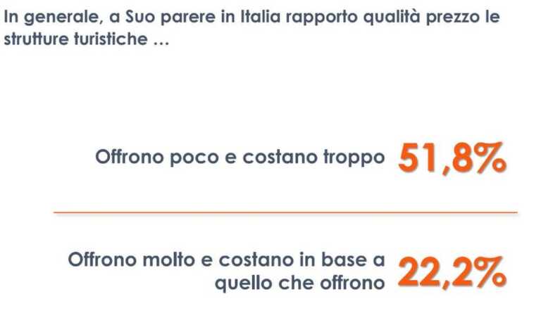 Galleria foto 'Turismo, per 1 italiano su 2 le strutture offrono poco e costano troppo' - foto 1