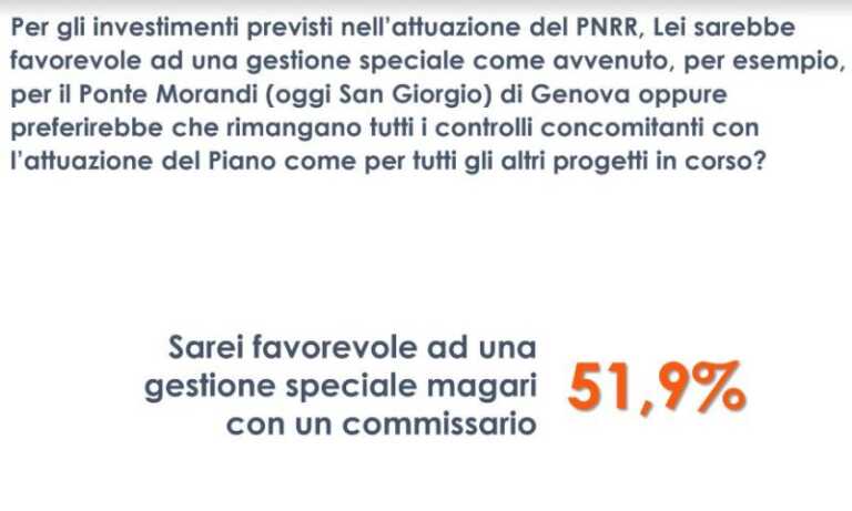 Galleria foto 'Pnrr, un italiano su due favorevole a una gestione speciale dei fondi' - foto 1