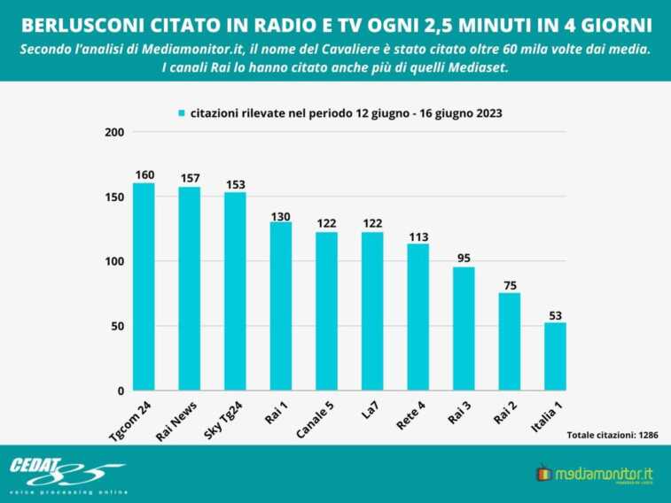 Galleria foto 'Berlusconi citato su radio e tv ogni 2 minuti e mezzo in 4 giorni' - foto 1