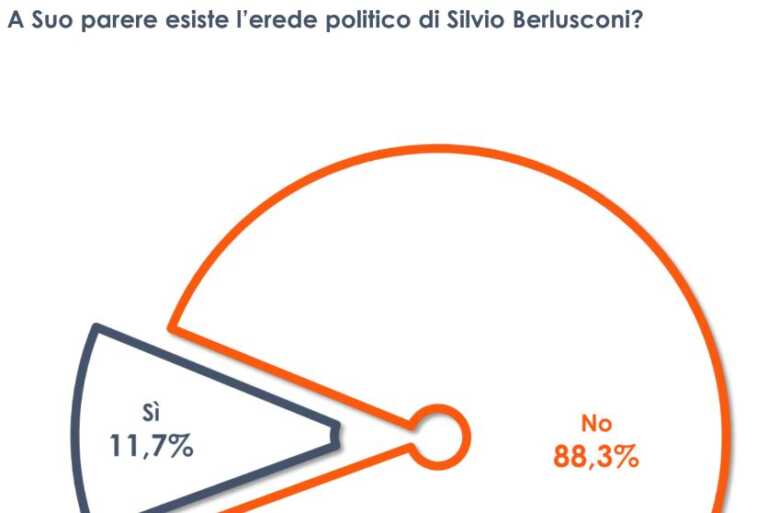 Galleria foto 'Per l’88% degli italiani non esiste un erede politico di Berlusconi' - foto 1