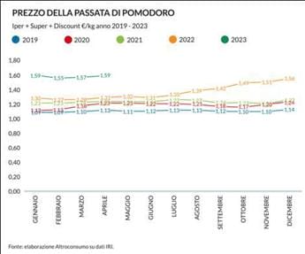 Galleria foto 'Altroconsumo, continua la crescita dei prezzi +9% su 2022: + 30% su 2021' - foto 1