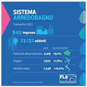Galleria foto 'Assobagno: “Settore arredobagno cresce, quota export a 42% e punta al contract”' - foto 1
