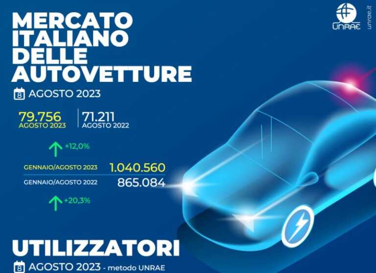 Unrae, agosto caldo per il mercato dell’auto con crescita a doppia cifra