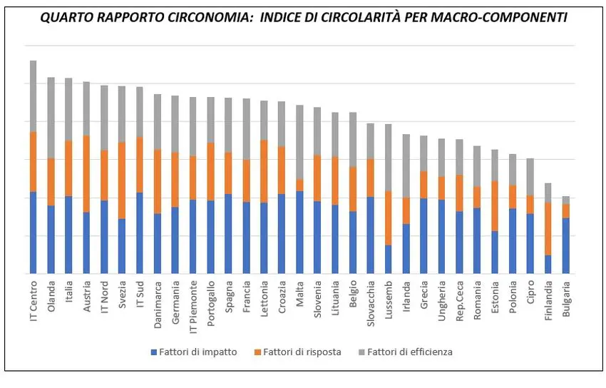 L’Italia perde il primato in Europa nell’economia circolare