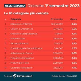 Esplode la voglia degli italiani per l’e-Commerce, in 6 mesi 132 milioni di ricerche