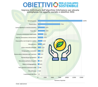 InfoCamere, parità di genere primo obiettivo di sostenibilità per le imprese italiane